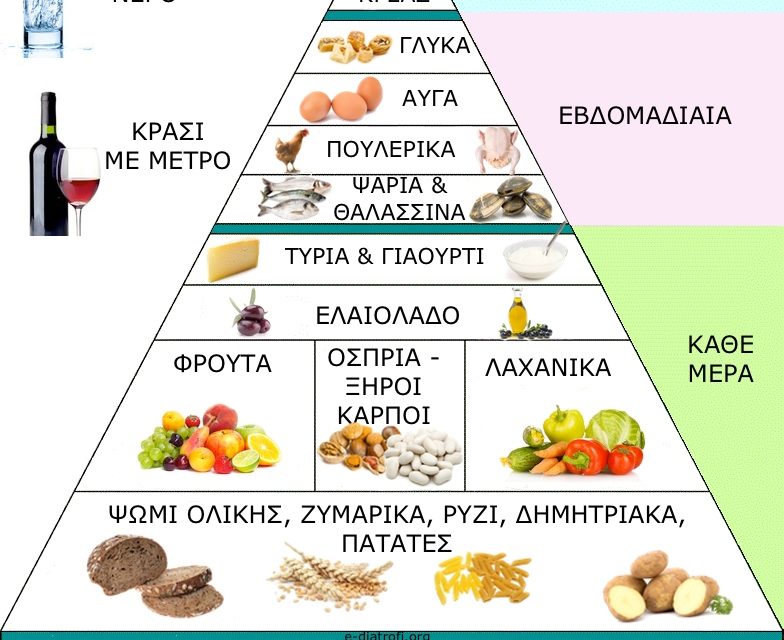 Μεσογειακή Διατροφή (Πυραμίδα)